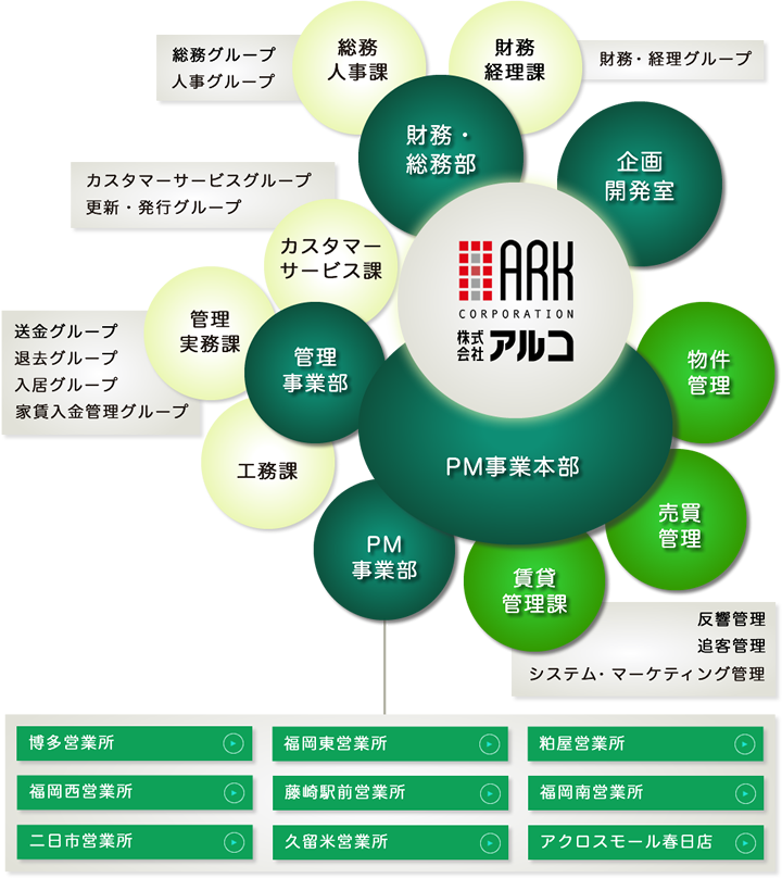 組織図