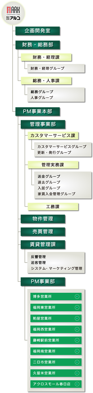 組織図