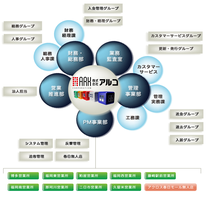 組織図